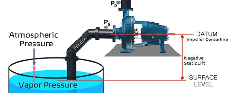 explain npsh for centrifugal pump|how to increase npsh available.